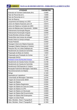 MANUAL DE DISTRITAMENTO – FERRAMENTA & ORIENTAÇÕES

                   ATIVIDADE                        PARÂMETRO
Extensão de Fachada Coletividade.(Km)                 0.0060
Fator de Percorrida em L                              1.0000
Fator de Percorrida em U                              2.0000
Fator de Reserva                                      0.1300
Lançamento de Endereço na LOEC                        0.2141
Leitura de Objetos Especiais para LR                  0.0619
Leitura de Objetos p/ emissão da LOEC                 0.0619
Leitura de Malotes para Faturamento - SIGMA           0.5867
Ordenamento Numeração Regular                         0.0656
Ordenamento Numeração Irregular                       0.0936
Parada Bicicleta (s/tempo entrega)                    0.3117
Parada Moto (sem tempo de entrega)                    0.3875
Parada Viatura (s/ tempo entrega)                     0.6701
Parada Pedestre                                       0.0000
Passagem Interna de Objetos Especiais                 0.3167
Passagem Objetos Especiais p/ Carteiro                0.2469
Pesquisa Obj. em Listas,Catálogos,etc.                0.4689
Recebimento de Caixeta de Caminhão.                   0.3636
Preparação da Bolsa do Carteiro                       1.4634
Preparação para Prestação de Contas                   0.1471
Preparação DA/GU                                      1.3953
Prestação Contas Obj Reg Não Entregue                 0.1464
Recebimento de Caixeta Outros Veículos                0.2166
Recebimento de Caixeta de Caminhão                    0.3636
Recebimento Obj.Especiais p/ Carteiro                 0.0489
Recepção/Tratamento Mensagem Telemática               0.7778
Recondicionamento de Objetos                          1.8160
Refugo                                                0.1200
Separação por Logradouro                              0.0305
Transmissão de Mensagem Telemática                    2.2752
Triagem de Comprovante SEED                           0.0294
Triagem de Objetos                                    0.0282
Triagem de Objetos Registrados                        0.0304
Triagem de Objetos de Caixa de Coleta                 0.0282
Triagem de Objetos na CPC                             0.0625
Triagem de Objetos em Devolução                       0.0659
Triagem de Objetos Mal Encaminhados                   0.0659
Triagem de Objetos Mal Endereçados                    0.0659
Triagem na Caixa Postal                               0.0909
Veloc. Bicicleta - Área C Topografia E                8.1700
Veloc. Bicicleta - Área C Topografia P                8.1500
                                              102
                                               1
 