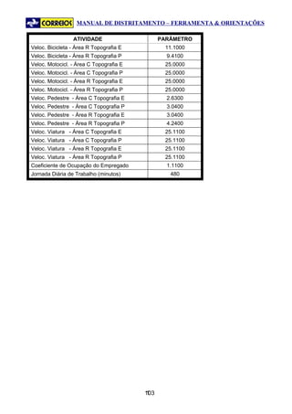 MANUAL DE DISTRITAMENTO – FERRAMENTA & ORIENTAÇÕES

                 ATIVIDADE                     PARÂMETRO
Veloc. Bicicleta - Área R Topografia E          11.1000
Veloc. Bicicleta - Área R Topografia P           9.4100
Veloc. Motocicl. - Área C Topografia E          25.0000
Veloc. Motocicl. - Área C Topografia P          25.0000
Veloc. Motocicl. - Área R Topografia E          25.0000
Veloc. Motocicl. - Área R Topografia P          25.0000
Veloc. Pedestre - Área C Topografia E            2.6300
Veloc. Pedestre - Área C Topografia P            3.0400
Veloc. Pedestre - Área R Topografia E            3.0400
Veloc. Pedestre - Área R Topografia P            4.2400
Veloc. Viatura - Área C Topografia E            25.1100
Veloc. Viatura - Área C Topografia P            25.1100
Veloc. Viatura - Área R Topografia E            25.1100
Veloc. Viatura - Área R Topografia P            25.1100
Coeficiente de Ocupação do Empregado             1.1100
Jornada Diária de Trabalho (minutos)              480




                                         103
                                          1
 