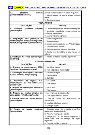 MANUAL DE DISTRITAMENTO – FERRAMENTA & ORIENTAÇÕES

DA         (depósito          auxiliar)   guarda ou abrir e retirar da caixa de guarda
[tempo/reabastecimento]                   2. Retirar objetos da mala e acondicionar na
                                          bolsa
                                          3. Continua entrega
                                 VOLTA AO CDD
            DESCRIÇÃO                                          PASSOS
1.  Anotação     (somente    simples)     1. Carimbar objetos que não foram entregues
[tempo/objeto]                            2. Assinalar quadrícula correspondente ao
                                          motivo da não-entrega
                                          3. Assinar no campo próprio
2. Preparação para prestação de           1. Ordenar registrados
contas (objetos especiais=telegramas,     2. Separar por tipo
SEDEX, etc.) [tempo/objeto devolvido]
                                          3. Aplicar carimbo datador nos ARS/protocolo
                                          4. Anotar motivos na LOEC
                                          5. Carimbar produto de caixa de coleta
                                          6. Anotar em formulário o seu horário de
                                          retorno
3. Prestação de contas [tempo/objeto      1. Prestar contas no setor de registrados
devolvido]
                             ATIVIDADES INTERNAS
            DESCRIÇÃO                                          PASSOS
1. Triagem de comprovantes SEED           1. Identificar cliente
(serviços) [tempo/comprovante]            2. Triar o objeto no manipulador
2. Carimbação manual (caixa de coleta     1. Encabeçar objeto
e posta restante) [tempo/objeto]          2. Facear objeto
                                          3. Carimbar
3. Tratamento de objetos mal-             1. Ler o CEP
encaminhados ou mal-endereçados           2. Triar objetos
[tempo/objeto]
4. Triagem de objetos para devolução      1. Ler o CEP
[tempo/objeto]                            2. Triar objetos
5. Triagem de objetos simples em          1. Ler o número da caixa postal
caixa postal FN/SE [tempo/objeto]         2. Triar objeto na caixa postal
6. Entrega interna de objetos simples     1. Solicitar       aviso   de   recebimento   ou
[tempo/objeto]                            identificação
                                          2. Localizar objeto no arquivo
                                          3. Entregar objeto
7. Entrega de     objeto    registrado    1. Receber aviso de chegada e verificar
[tempo/objeto]                            documento de identificação
                                          2. Procurar no arquivo o objeto
                                          3. Lançar no TRO na função específica e
                                          emitir uma lista de entrega de objeto
                                          registrado
                                          4. Entregar o objeto e assinar

                                             108
                                              1
 