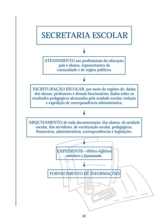 SECRETARIA ESCOLAR
ATENDIMENTO aos profissionais da educação,
pais e alunos, representantes da
comunidade e de órgãos públicos.
ESCRITURAÇÃO ESCOLAR, por meio do registro de: dados
dos alunos, professores e demais funcionários; dados sobre os
resultados pedagógicos alcançados pela unidade escolar; redação
e expedição de correspondência administrativa.
ARQUIVAMENTO de toda documentação: dos alunos, da unidade
escolar, dos servidores, de escrituração escolar, pedagógicos,
financeiros, administrativos, correspondências e legislações.
EXPEDIENTE - efetiva registros
escolares e funcionais.
FORNECIMENTO DE INFORMAÇÕES
14
 