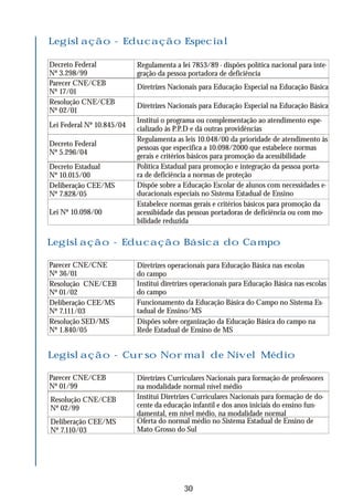 30
Legislação - Educação Especial
Decreto Federal
Nº 3.298/99
Parecer CNE/CEB
Nº 17/01
Resolução CNE/CEB
Nº 02/01
Lei Federal Nº 10.845/04
Decreto Federal
Nº 5.296/04
Decreto Estadual
Nº 10.015/00
Deliberação CEE/MS
Nº 7.828/05
Lei Nº 10.098/00
Regulamenta a lei 7853/89 - dispões política nacional para inte-
gração da pessoa portadora de deficiência
Institui o programa ou complementação ao atendimento espe-
cializado às P.P.D e dá outras providências
Regulamenta as leis 10.048/00 da prioridade de atendimento às
pessoas que especifica a 10.098/2000 que estabelece normas
gerais e critérios básicos para promoção da acessibilidade
Política Estadual para promoção e integração da pessoa porta-
ra de deficiência a normas de proteção
Dispõe sobre a Educação Escolar de alunos com necessidades e-
ducacionais especiais no Sistema Estadual de Ensino
Estabelece normas gerais e critérios básicos para promoção da
acessibidade das pessoas portadoras de deficiência ou com mo-
bilidade reduzida
Diretrizes Nacionais para Educação Especial na Educação Básica
Diretrizes Nacionais para Educação Especial na Educação Básica
Legislação - Educação Básica do Campo
Parecer CNE/CNE
Nº 36/01
Resolução CNE/CEB
Nº 01/02
Deliberação CEE/MS
Nº 7.111/03
Resolução SED/MS
Nº 1.840/05
Diretrizes operacionais para Educação Básica nas escolas
do campo
Institui diretrizes operacionais para Educação Básica nas escolas
do campo
Funcionamento da Educação Básica do Campo no Sistema Es-
tadual de Ensino/MS
Dispões sobre organização da Educação Básica do campo na
Rede Estadual de Ensino de MS
Legislação - Curso Normal de Nível Médio
Parecer CNE/CEB
Nº 01/99
Diretrizes Curriculares Nacionais para formação de professores
na modalidade normal nível médio
Resolução CNE/CEB
Nº 02/99
Deliberação CEE/MS
Nº 7.110/03
Institui Diretrizes Curriculares Nacionais para formação de do-
cente da educação infantil e dos anos iniciais do ensino fun-
damental, em nível médio, na modalidade normal
Oferta do normal médio no Sistema Estadual de Ensino de
Mato Grosso do Sul
 