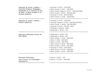 109
Educação de Jovens e Adultos –
Presencial Proposta Pedagógica
implantada no 2º semestre do ano
de 2001, na Rede Estadual e em
extinção gradativa.
Instrução nº 05/01 – CDE/SEED
Ofício Circular nº 10/01 – CDE/SEED
Ofício Circular Conjunto nº 01/01 – CDE/DEJA/SEED
Ofício Circular nº 48/04 – DIE/CDE-SEED
Instrução nº 01/04 – DIE/CDE-SEED
Ofício Circular nº 23/05 – SEED/SUED
Educação de Jovens e Adultos –
Exames Supletivos
Instrução nº 01/02 – CDE/SEED.
Instrução Conjunta nº 01/02 – SGE/SGI/CDE-SEED.
Ofício Circular .nº 48/04 – DIE/CDE-SEED.
Instrução nº 01/04 – DIE/CDE –SEED
Resolução nº 604/05 – SEED
Deliberação nº 06/05 – CEE
Educação Profissional Técnica de
Nível Médio
Deliberação nº 02/00 – CEE
Deliberação nº 09/05 – CEE
Ofício Circular nº 13/04 – DEP/SEED
Ofício nº 19/04 - DEP/SEED
Ofício nº 23/04 – DEP/SEED
Ofício Circular nº 29/04 – DEP/SEED
Ofício Circular nº 39/04 – DEP/SEED
Instrução nº 10/03 – SUED/SEED
Ofício Circular nº 01/05 – SEED/DEP
Ofício Circular nº 20/05 – SEED/DEP
Educação Profissional
Curso Técnico em Enfermagem –
Subseqüente
Parecer nº 38/01 – CEE
Parecer nº 522/05 – SEED/DEP
 