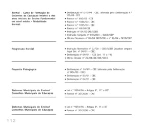 112
Normal – Curso de Formação de
Docentes da Educação Infantil e dos
anos iniciais do Ensino Fundamental
em nível médio – Modalidade
Normal.
Deliberação nº 010/99 - CEE, alterada pela Deliberação n.º
03/03 - CEE
Parecer n.º 650/03 - CEE
Parecer n.º 1086/03 - CEE
Parecer n.º 1095/03 - CEE
Parecer n.º 48/04-CEE
Instrução nº 04/03-DIE/SEED.
Instrução Conjunta nº 01/2004 – SUED/DEP
Ofícios Circulares nº 06/04 SEED/DIE e nº 32/04 – SEED/DEP
Progressão Parcial Instrução Normativa nº 02/00 – CDE/SEED (atualizar amparo
legal Del. nº 09/01 – CEE)
Deliberação nº 09/01 – CEE (art. 17 a 19)
Ofício Circular nº 22/04-CDE/DIE/SEED
Proposta Pedagógica Deliberação nº 14/99 – CEE (alterada pela Deliberação
nº 004/00 - CEE).
Deliberação nº 03/01 - CEE.
Deliberação nº 04/01 - CEE.
Sistemas Municipais de Ensino/
Conselhos Municipais de Educação
Lei n.º 9394/96 – Artigos 8º, 11 e 87
Parecer nº 30/2000 – CNE
Sistemas Municipais de Ensino/
Conselhos Municipais de Educação
Lei n.º 9394/96 – Artigos 8º, 11º e 87º.
Parecer nº 30/2000 – CNE
 