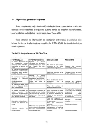 72
3.1 Diagnóstico general de la planta
Para comprender mejor la situación de la planta de operación de productos
lácteos se ha elaborado el siguiente cuadro donde se exponen las fortalezas,
oportunidades, debilidades y amenazas. (Ver Tabla VIII)
Para obtener la información se realizaron entrevistas al personal que
labora dentro de la planta de producción de PROLACSA, tanto administrativo
como operativo.
Tabla VIII. Diagnóstico de PROLACSA
FORTALEZAS OPORTUNIDADES DEBILIDADES AMENAZAS
Se tiene a disposición de
los trabajadores equipo
personal como redecillas,
mascarillas y tapones de
oídos.
Ingresar a nuevos
mercados con la apertura
de las fronteras, por medio
del Tratado de Libre
Comercio.
No tener un plan contra
incendios y no saber
utilizar los extinguidores.
Recesión del mercado
nacional y mundial
Se cuenta con estaciones
de limpieza que tienen a su
disposición jabón, alcohol,
y toallas de papel.
Bajo nivel educativo en el
área operativa
Competencia por la mano
de obra calificada
Se cuenta con regaderas,
casilleros y servicios
sanitarios
convenientemente
ubicados.
Penetrar a nuevos
mercados por medio de la
elaboración de productos a
partir de lactosuero los
cuales son bajos en
lactosa.
Poca identificación de los
empleados con la
empresa.
Políticas de gobierno
específicamente el TLC.
Se cuenta con áreas para
comer y lugares donde
dejar sus alimentos.
Falta de salidas de
emergencia señalizadas.
Se tienen uniformes los
cuales constan de
pantalones, playeras, botas
de hule y gabachas de tela
para algunos procesos.
Aprovechar la campaña de
promoción a nivel mundial
de consumo de productos
lácteos para incrementar
las ventas.
Poca conciencia por parte
del trabajador en cuanto a
la utilización del equipo de
trabajo y de protección
personal
Apertura de los mercados,
y con ello una creciente
competencia con
desventajas para
empresas no certificadas
en normas ISO
Cuenta con extinguidores
Falta de integración en
todos los departamentos
de la empresa
Recursos naturales
limitados
Cuenta con trampas de
grasa
Falta de señalización
industrial Catástrofes naturales
Ambiente laboral sin
contaminantes
Ofrecer nuevos productos,
como quesos madurados,
los cuales actualmente son
importados al país.
Poca conciencia por parte
del trabajador en cuanto al
aprovechamiento de los
recursos. Inseguridad del país
 