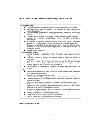 75
Tabla IX. Métodos y procedimientos de trabajo de PROLACSA
a. Supervisores
Controlar la materia prima en conjunto con control de calidad y laboratorio.
Inspeccionar las áreas de trabajo y al personal que este debidamente
uniformado y limpio.
Verificar limpieza y sanitización del equipo de trabajo, cambio de empaques y
tuberías.
Chequear fechas, calidad de empaque, conteos selectivos de los productos.
Verificar los procesos, temperaturas, tiempo, medidas, presiones y
almacenaje.
Al terminar los procesos inspeccionar que quede todo limpio y ordenado.
Verificar el Ph y cloro de los circuitos con control de calidad y laboratorio.
Chequear temperatura de los bancos de hielo y que las calderas estén
funcionando en la presión indicada, temperatura de cuartos fríos, al inicio y al
final de las labores.
Informe del día al finalizar.
b. Encargados de área
Verificar limpieza y sanitización del área de trabajo, equipo y personal a su
cargo.
Consultar cantidad y calidad de materia prima a control de calidad o
laboratorio.
Velar por el orden de agregado de los componentes de las formulas.
Durante el proceso, chequear temperatura tanto alta como baja, presiones,
tiempos, medidas, que no hayan fugas de producto.
Hacer limpieza de equipo y área de trabajo, ordenado y sin objetos ajenos a
su área.
c. Operadores
Verificar que las maquinas estén lubricadas, limpias y sanitizadas, desmontar
tubería y cambiar empaques.
Colocar la fecha que corresponde al día.
Verificar listado de teflones, guarniciones y cambiarlos si fuese necesario.
Chequeo del sellado y dosificado antes de empezar el llenado del producto y
durante el proceso.
Contar con exactitud las cantidades de unidades que llevan las canastas.
Al finalizar la producción hacer la limpieza con las rutinas establecidas,
supervisado por el laboratorio de control de calidad, con el fin de dejar limpia
y desinfectada el área de trabajo y maquinaria.
Chequear empaque a utilizar, que este en optimas condiciones y el que tenga
problema aislarlo en el momento.
Revisar temperatura de horno termoencogible.
Limpieza de fechadora diaria, antes de iniciar labores.
Dejar el área limpia de objetos ajenos y ordenada.
Fuente: archivo PROLACSA
 