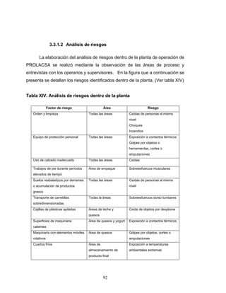 92
3.3.1.2 Análisis de riesgos
La elaboración del análisis de riesgos dentro de la planta de operación de
PROLACSA se realizó mediante la observación de las áreas de proceso y
entrevistas con los operarios y supervisores. En la figura que a continuación se
presenta se detallan los riesgos identificados dentro de la planta. (Ver tabla XIV)
Tabla XIV. Análisis de riesgos dentro de la planta
Factor de riesgo Área Riesgo
Orden y limpieza Todas las áreas Caídas de personas al mismo
nivel
Choques
Incendios
Equipo de protección personal Todas las áreas Exposición a contactos térmicos
Golpes por objetos o
herramientas, cortes o
amputaciones
Uso de calzado inadecuado Todas las áreas Caídas
Trabajos de pie durante períodos
elevados de tiempo
Área de empaque Sobreesfuerzos musculares
Suelos resbaladizos por derrames
o acumulación de productos
grasos
Todas las áreas Caídas de personas al mismo
nivel
Transporte de carretillas
sobredimensionadas
Todas la áreas Sobreesfuerzos dorso lumbares
Cajillas de plásticas apiladas Áreas de leche y
quesos
Caída de objetos por desplome
Superficies de maquinaria
calientes
Área de quesos y yogurt Exposición a contactos térmicos
Maquinaria con elementos móviles
rotativos
Área de quesos Golpes por objetos, cortes o
amputaciones
Cuartos fríos Área de
almacenamiento de
producto final
Exposición a temperaturas
ambientales extremas
 