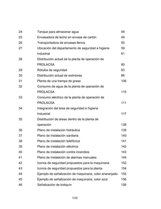 VIII
24 Tanque para almacenar agua 49
25 Envasadora de leche en envase de cartón 49
26 Transportadora de envases llenos 50
27 Ubicación del departamento de seguridad e higiene 59
industrial 61
28 Distribución actual de la planta de operación de
PROLACSA 80
29 Rótulos de seguridad 83
30 Distribución actual de extintores 86
31 Planta de una trampa de grasa 106
32 Consumo de agua de la planta de operación de
PROLACSA 110
33 Consumo eléctrico de la planta de operación de
PROLACSA 111
34 Integración del área de seguridad e higiene
Industrial 117
35 Distribución de áreas dentro de la planta de
operación 138
36 Plano de instalación hidráulica 139
37 Plano de instalación sanitaria 140
38 Plano de instalación telefónica 141
39 Plano de instalación eléctrica 142
40 Plano de instalación contra incendios 143
41 Plano de instalación de alarmas manuales 144
42 Iconos de seguridad propuestos para la maquinaria 152
43 Iconos de seguridad propuestos para la planta 154
44 Ejemplo de señalización de maquinaria, color anaranjado. 155
45 Ejemplo de señalización de maquinaria, color azul 156
46 Señalización de botiquín 156
 