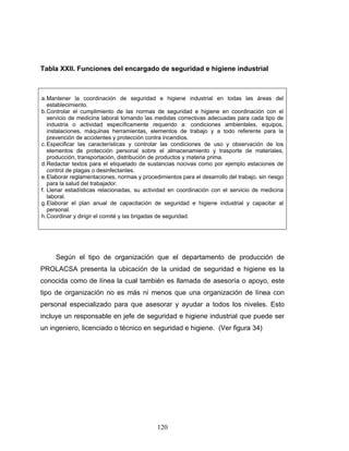 120
Tabla XXII. Funciones del encargado de seguridad e higiene industrial
a.Mantener la coordinación de seguridad e higiene industrial en todas las áreas del
establecimiento.
b.Controlar el cumplimiento de las normas de seguridad e higiene en coordinación con el
servicio de medicina laboral tomando las medidas correctivas adecuadas para cada tipo de
industria o actividad específicamente requerido a: condiciones ambientales, equipos,
instalaciones, máquinas herramientas, elementos de trabajo y a todo referente para la
prevención de accidentes y protección contra incendios.
c.Especificar las características y controlar las condiciones de uso y observación de los
elementos de protección personal sobre el almacenamiento y trasporte de materiales,
producción, transportación, distribución de productos y materia prima.
d.Redactar textos para el etiquetado de sustancias nocivas como por ejemplo estaciones de
control de plagas o desinfectantes.
e.Elaborar reglamentaciones, normas y procedimientos para el desarrollo del trabajo, sin riesgo
para la salud del trabajador.
f. Llenar estadísticas relacionadas, su actividad en coordinación con el servicio de medicina
laboral.
g.Elaborar el plan anual de capacitación de seguridad e higiene industrial y capacitar al
personal.
h.Coordinar y dirigir el comité y las brigadas de seguridad.
Según el tipo de organización que el departamento de producción de
PROLACSA presenta la ubicación de la unidad de seguridad e higiene es la
conocida como de línea la cual también es llamada de asesoría o apoyo, este
tipo de organización no es más ni menos que una organización de línea con
personal especializado para que asesorar y ayudar a todos los niveles. Esto
incluye un responsable en jefe de seguridad e higiene industrial que puede ser
un ingeniero, licenciado o técnico en seguridad e higiene. (Ver figura 34)
 
