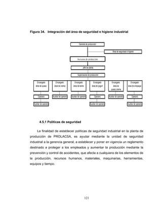 121
Figura 34. Integración del área de seguridad e higiene industrial
4.5.1 Políticas de seguridad
La finalidad de establecer políticas de seguridad industrial en la planta de
producción de PROLACSA, es ayudar mediante la unidad de seguridad
industrial a la gerencia general, a establecer y poner en vigencia un reglamento
destinado a proteger a los empleados y aumentar la producción mediante la
prevención y control de accidentes, que afecta a cualquiera de los elementos de
la producción, recursos humanos, materiales, maquinarias, herramientas,
equipos y tiempo.
Asesoría de producción Área de seguridad e higiene
Gerente de producción
Supervisores de producción
Encargado Encargado Encargado Encargado Encargado Encargado
área de queso área de crema área de leche área de yogurt área de área de empaque
queso crema
Operario Auxiliar de operario Auxiliar de operario Operario Auxiliar de operario Operario
Auxiliar de operario Auxiliar de operario Auxiliar de operario
Jefe de planta
Asesoria de producción
 
