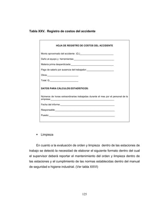 125
Tabla XXV. Registro de costos del accidente
HOJA DE REGISTRO DE COSTOS DEL ACCIDENTE
Monto aproximado del accidente (Q.)__________________________
Daño al equipo y herramientas:_______________________________
Materia prima desperdiciada:_________________________________
Pago de salario por ausencia del trabajador:_____________________
Otros:________________________
Total: Q.______________________
DATOS PARA CÁLCULOS ESTADÍSTICOS:
Números de horas extraordinarias trabajadas durante el mes por el personal de la
empresa:_________________________________________________
Fecha del informe:__________________________________________
Responsable:______________________________________________
Puesto:___________________________________________________
Limpieza
En cuanto a la evaluación de orden y limpieza dentro de las estaciones de
trabajo se detectó la necesidad de elaborar el siguiente formato dentro del cual
el supervisor deberá reportar el mantenimiento del orden y limpieza dentro de
las estaciones y el cumplimiento de las normas establecidas dentro del manual
de seguridad e higiene industrial. (Ver tabla XXVI)
 