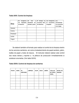 126
Tabla XXVI. Control de limpieza
Área
Se recogieron
los materiales
de desecho
Se lavó y
desinfectó las
paredes y pisos
El drenaje se
encuentra libre
de desechos.
Las mangueras
se encuentran
recogidas
Las
herramientas
se encuentran
en su lugar.
Quesos
Crema
Empaque
Leche
Yogurt
Se elaboró también el formato para realizar el control de la limpieza dentro
de los servicios sanitarios, así como el abastecimiento de papel sanitario, jabón,
toallas de papel y botes de basura. El instructor deberá realizar este control
dos veces diarias y reportar a la jefatura de producción inmediatamente si
existieran anomalías. (Ver tabla XXVII)
Tabla XXVII. Control de limpieza de sanitarios
FECHA HORA No.
SANITARIO
LIMPIEZA OLOR AGUA JABÓN TOALLAS
DE PAPEL/
PAPEL
BOTES DE
BASURA
 