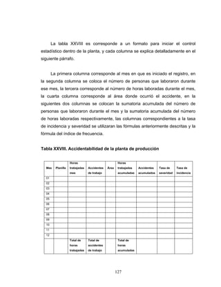 127
La tabla XXVIII es corresponde a un formato para iniciar el control
estadístico dentro de la planta, y cada columna se explica detalladamente en el
siguiente párrafo.
La primera columna corresponde al mes en que es iniciado el registro, en
la segunda columna se coloca el número de personas que laboraron durante
ese mes, la tercera corresponde al número de horas laboradas durante el mes,
la cuarta columna corresponde al área donde ocurrió el accidente, en la
siguientes dos columnas se colocan la sumatoria acumulada del número de
personas que laboraron durante el mes y la sumatoria acumulada del número
de horas laboradas respectivamente, las columnas correspondientes a la tasa
de incidencia y severidad se utilizaran las fórmulas anteriormente descritas y la
fórmula del índice de frecuencia.
Tabla XXVIII. Accidentabilidad de la planta de producción
Mes Planilla
Horas
trabajadas
mes
Accidentes
de trabajo
Área
Horas
trabajadas
acumuladas
Accidentes
acumulados
Tasa de
severidad
Tasa de
incidencia
01
02
03
04
05
06
07
08
09
10
11
12
Total de
horas
trabajadas
Total de
accidentes
de trabajo
Total de
horas
acumuladas
 