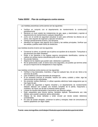 147
Tabla XXXIV . Plan de contingencia contra sismos
Las medidas preventivas contra sismos son las siguientes:
Verificar en conjunto con el departamento de mantenimiento la construcción
periódicamente.
Mantener en buen estado las instalaciones de gas, agua, y electricidad y reportar al
departamento de mantenimiento cualquier desperfecto.
Junto con el comité de seguridad actualizar el plan para enfrentar los efectos de un
sismo, esto requiere de organizar y ejecutar simulacros.
Verificar periódicamente el techo y las lámparas.
Identificar los lugares más seguros de la planta y las salidas principales. Verificar que
las salidas y pasillos estén libres de obstáculos.
Las medidas durante el sismo son las siguientes:
Conservar la calma, no permitir que el pánico se apodere de la situación. Tranquilizar a
las personas que estén alrededor.
Dirigir a los operarios a los lugares seguros previamente identificados, cubrirse la
cabeza con ambas manos colocándola junto a las rodillas.
No prender fósforos.
Alejarse de los objetos que puedan caer, deslizarse o quebrarse.
No se apresurarse a salir, el sismo dura unos segundos y es posible que termine antes
de que la mayoría de los trabajadores lo haya logrado.
Las medidas correctivas contra sismos son las siguientes:
Verificar si hay lesionados, incendios, o fuga de cualquier tipo, de ser así, llame a los
servicios de auxilio.
Usar el teléfono solo para llamadas de emergencia.
Si es necesario evacuar el inmueble, hacerlo con calma, cuidado y orden, siga las
instrucciones de las autoridades.
No encender cerillos (fósforos), ni utilizar aparatos eléctricos hasta asegurarse que no
hay fugas de gas.
El unidad de seguridad e higiene industrial y el departamento de mantenimiento
deberán efectuar con cuidado una revisión completa de la planta, maquinaria y
mobiliario. No hacer uso de ella si presenta daños graves.
Limpiar los líquidos derramados o escombros que ofrezcan peligro.
Estar preparados para futuros sismos, llamados replicas. Generalmente son más
débiles, pero pueden ocasionar daños adicionales.
Aléjese de las áreas dañadas y evitar circular por donde existan deterioros
considerables.
En caso de quedar atrapado, conservar la calma y energías; tratar de comunicarse al
exterior golpeando con algún objeto.
Fuente: www.monografias.com/trabajos14/saludocupacional/saludocupacional.shtml
 