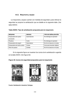 152
4.6.2. Maquinaria y equipo
La maquinaria y equipo cuentan con medidas de seguridad y para reforzar la
seguridad se propone la señalización que se detalla en la siguiente tabla. (Ver
tabla XXXVI)
Tabla XXXVI. Tipo de señalización propuesta para la maquinaria
MÁQUINA RIESGO TIPO DE SEÑALIZACIÓN
Empacadora de queso
procesado
Quemaduras No distraiga al operador
Picadora Corte No distraiga al operador
Empacadora de yogurt Quemadura No tire la basura en el piso
Empacadora de leche cartón Cortes Guía para levantar objetos
Área de quesos Caídas No tire la basura en el piso
En la siguiente figura se muestran los iconos de la señalización sugerida
en la tabla XXXVI. (Ver figura 42)
Figura 42. Iconos de seguridad propuestos para la maquinaria
Fuente: Señalización industrial. Fabrigas.
 