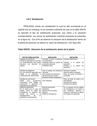 153
4.6.3 Señalización
PROLACSA cuenta con señalización la cual ha sido enumerada en el
capítulo tres sin embargo no se considera suficiente así que en la tabla XXXVII
se describe el tipo de señalización propuesta, que indica y la ubicación
correspondiente. Los iconos de señalización industrial propuesta se presentan
en la figura 43. Con el fin de observar la ubicación de la señalización dentro de
la planta de operación se elaboró el plano de señalización. (Ver figura 60)
Tabla XXXVII. Ubicación de la señalización dentro de la planta
TIPO DE SEÑALIZACIÓN INDICACIÓN UBICACIÓN
Señales de prohibición:
Señal de seguridad que prohíbe
un comportamiento que puede
provocar una situación de
peligro.
Prohibido el paso a personas
no autorizadas.
Prohibido entrar sin equipo de
protección personal.
Prohibido fumar.
Entrada al laboratorio
Entrada a la planta de
operación
Entrada a la planta de
operación
Señales de obligación:
Es una señal de seguridad que
obliga a al empleado a
comportamiento determinado
Usar el equipo de protección
personal.
Usar guantes de protección.
No tire basura en el piso.
Mantener pasillos despejados.
Entrada a la planta.
Área de queso procesado.
Área de queso procesado y
mozarella.
Señales de información:
Señal que proporciona
información para facilitar el
salvamento o garantizar la
seguridad de las personas
Piso resbaloso.
Área de leche en bolsa y en
bote plástico.
Entrada de la planta.
Entrada de la planta.
Señal de salvamento:
Es la señal que en caso de
peligro indica la salida de
emergencia, la situación del
puesto de socorro o el
emplazamiento de un
dispositivo de salvamento.
Ruta de evacuación.
Extintores.
Alarma contra incendio.
Botiquín.
Salida de emergencia.
En el trayecto de las salidas
de emergencia y en cuanto a
los extintores, alarmas y
botiquín la ubicación se define
en el plano de seguridad.
 