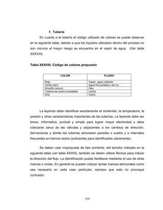 159
f. Tubería
En cuanto a la tubería el código utilizado de colores se puede observar
en la siguiente tabla, debido a que los líquidos utilizados dentro del proceso no
son nocivos el mayor riesgo se encuentra en el vapor de agua. (Ver tabla
XXXVIII)
Tabla XXXVIII. Código de colores propuesto
COLOR FLUIDO
Rojo Vapor, agua caliente
Verde claro Agua fría potable o de río
Amarillo oscuro Gas
Tubería de acero inoxidable Leche
Gris Vacío
La leyenda debe identificar exactamente el contenido, la temperatura, la
presión y otras características importantes de las tuberías. La leyenda debe ser
breve, informativa, puntual y simple para lograr mayor efectividad y debe
colocarse cerca de las válvulas y adyacentes a los cambios de dirección,
derivaciones y donde las tuberías atraviesen paredes o suelos y a intervalos
frecuentes en tramos rectos (suficientes para identificarlos claramente).
Se deben usar mayúsculas de tipo corriente, del tamaño indicado en la
siguiente tabla (ver tabla XXXIX), también se deben utilizar flechas para indicar
la dirección del flujo. La identificación puede facilitarse mediante el uso de otras
marcas o cintas. En general se pueden colocar tantas marcas adicionales como
sea necesario en cada caso particular, siempre que esto no provoque
confusión.
 