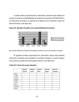 170
La tabla anterior proporcionará la información necesaria para elaborar el
reporte anual de la accidentabilidad de la planta de operación de PROLACSA y
a continuación se incluye un ejemplo de la gráfica que se obtendrá a partir de
está información. (Ver figura 55)
Figura 55. Ejemplo de gráfica de accidentabilidad de la planta
0
5
10
15
20
25
Quesos Crema Leche Yogurt Empaque
Número de lesionados
Total días incapacidad
Nota: los datos utilizados en la elaboración de la gráfica son ficticios y son con el fin de elaborar un ejemplo.
El siguiente formato proporcionará la información acerca del accidente
información necesaria para identificar la condición insegura o el acto inseguro
que lo provocó y poder encontrar alguna solución. (Ver tabla XLII)
Tabla XLII. Parte del cuerpo afectada
Área de
quesos
Área de
crema
Área de
leche
Área de
yogurt
Área de
empaque
Mano
Tobillo
Cintura
Rodilla
Tórax
Cara
Espalda
Brazo
 