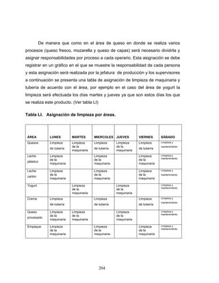 204
De manera que como en el área de queso en donde se realiza varios
procesos (queso fresco, mozarella y queso de capas) será necesario dividirla y
asignar responsabilidades por proceso a cada operario. Esta asignación se debe
registrar en un gráfico en el que se muestre la responsabilidad de cada persona
y esta asignación será realizada por la jefatura de producción y los supervisores
a continuación se presenta una tabla de asignación de limpieza de maquinaria y
tubería de acuerdo con el área, por ejemplo en el caso del área de yogurt la
limpieza será efectuada los días martes y jueves ya que son estos días los que
se realiza este producto. (Ver tabla LI)
Tabla LI. Asignación de limpieza por áreas.
ÁREA LUNES MARTES MIERCOLES JUEVES VIERNES SÁBADO
Quesos Limpieza
de tubería
Limpieza
de la
maquinaria
Limpieza
de tubería
Limpieza
de la
maquinaria
Limpieza
de tubería
Limpieza y
mantenimiento
Leche
plástico
Limpieza
de la
maquinaria
Limpieza
de la
maquinaria
Limpieza
de la
maquinaria
Limpieza y
mantenimiento
Leche
cartón
Limpieza
de la
maquinaria
Limpieza
de la
maquinaria
Limpieza
de la
maquinaria
Limpieza y
mantenimiento
Yogurt Limpieza
de la
maquinaria
Limpieza
de la
maquinaria
Limpieza y
mantenimiento
Crema Limpieza
de tubería
Limpieza
de tubería
Limpieza
de tubería
Limpieza y
mantenimiento
Queso
procesado
Limpieza
de la
maquinaria
Limpieza
de la
maquinaria
Limpieza
de la
maquinaria
Limpieza y
mantenimiento
Empaque Limpieza
de la
maquinaria
Limpieza
de la
maquinaria
Limpieza
de la
maquinaria
Limpieza y
mantenimiento
 