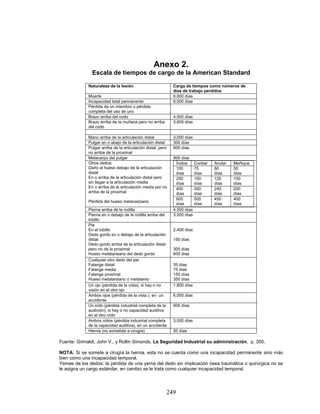 249
Anexo 2.
Escala de tiempos de cargo de la American Standard
Naturaleza de la lesión Carga de tiempos como números de
días de trabajo perdidos
Muerte 6,000 días
Incapacidad total permanente 6,000 días
Pérdida de un miembro o pérdida
completa del uso de uno
Brazo arriba del codo 4,500 días
Brazo arriba de la muñeca pero no arriba
del codo
3,600 días
Mano arriba de la articulación distal 3,000 días
Pulgar en o abajo de la articulación distal 300 días
Pulgar arriba de la articulación distal, pero
no arriba de la proximal
600 días
Metacarpo del pulgar 900 días
Otros dedos:
Daño al hueso debajo de la articulación
distal
En o arriba de la articulación distal pero
sin llegar a la articulación media
En o arriba de la articulación media por no
arriba de la proximal
Pérdida del hueso metacarpiano
Índice Cordial Anular Meñique
100
días
75
días
60
días
50
días
200
días
150
días
120
días
100
días
400
días
300
días
240
días
200
días
600
días
500
días
450
días
400
días
Pierna arriba de la rodilla 4,500 días
Pierna en o debajo de la rodilla arriba del
tobillo
3,000 días
Pie
En el tobillo
Dedo gordo en o debajo de la articulación
distal
Dedo gordo arriba de la articulación distal
pero no de la proximal
Hueso metatarsiano del dedo gordo
2,400 días
150 días
300 días
600 días
Cualquier otro dedo del pie:
Falange distal
Falange media
Falange proximal
Hueso metatarsiano o metatarso
35 días
75 días
150 días
350 días
Un ojo (pérdida de la vista), si hay o no
visión en el otro ojo
1,800 días
Ambos ojos (pérdida de la vista ), en un
accidente
6,000 días
Un oído (pérdida industrial completa de la
audición), si hay o no capacidad auditiva
en el otro oído
600 días
Ambos oídos (pérdida industrial completa
de la capacidad auditiva), en un accidente
3,000 días
Hernia (no sometida a cirugía) 50 días
Fuente: Grimaldi, John V., y Rollin Simonds, La Seguridad Industrial su administración, p. 350.
NOTA: Si se somete a cirugía la hernia, esta no se cuenta como una incapacidad permanente sino más
bien como una incapacidad temporal.
Yemas de los dedos: la pérdida de una yema del dedo sin implicación ósea traumática o quirúrgica no se
le asigna un cargo estándar, en cambio se le trata como cualquier incapacidad temporal.
 
