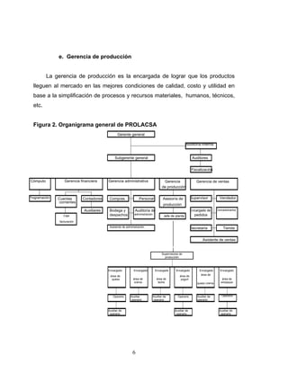 6
e. Gerencia de producción
La gerencia de producción es la encargada de lograr que los productos
lleguen al mercado en las mejores condiciones de calidad, costo y utilidad en
base a la simplificación de procesos y recursos materiales, humanos, técnicos,
etc.
Figura 2. Organigrama general de PROLACSA
Supervisores de
producción
Encargado Encargado Encargado Encargado Encargado Encargado
área de
queso área de
crema
área de
leche
área de
yogurt
área de
área de
empaquequeso crema
Operario Auxiliar
operario
Auxiliar de
operario
Operario Auxiliar de
operario
Operario
Auxiliar de
operario
Auxiliar de
operario
Auxiliar de
operario
Auditoría interna
Subgerente general Auditores
Fiscalización
Cómputo Gerencia financiera Gerencia administrativa Gerencia Gerencia de ventas
de producción
Programación Cuentas Contadores Compras Personal Asesoría de Supervisor Vendedor
corrientes
producción
Auxiliares Bodega y Auditoría de Encargado de Concesionarios
Caja despachos administración
Jefe de planta pedidos
facturación
Asistente de administración Secretaría Tienda
Asistente de ventas
Gerente general
 