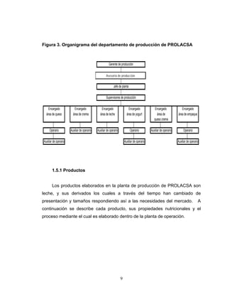 9
Figura 3. Organigrama del departamento de producción de PROLACSA
1.5.1 Productos
Los productos elaborados en la planta de producción de PROLACSA son
leche, y sus derivados los cuales a través del tiempo han cambiado de
presentación y tamaños respondiendo así a las necesidades del mercado. A
continuación se describe cada producto, sus propiedades nutricionales y el
proceso mediante el cual es elaborado dentro de la planta de operación.
Supervisores de producción
Encargado Encargado Encargado Encargado Encargado Encargado
área de queso área de crema área de leche área de yogurt área de área de empaque
queso crema
Operario Auxiliar de operario Auxiliar de operario Operario Auxiliar de operario Operario
Auxiliar de operario Auxiliar de operario Auxiliar de operario
Asesoría de producción
Gerente de producción
Jefe de planta
Asesoría de producción
 