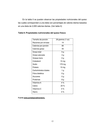 13
En la tabla II se pueden observar las propiedades nutricionales del queso
las cuales corresponden a una dieta con porcentajes de valores diarios basados
en una dieta de 2,000 calorías diarias. (Ver tabla II)
Tabla II. Propiedades nutricionales del queso fresco
Tamaño de porción
Raciones por envase
28 gramos (1 oz)
14
Calorías por porción
Calorías grasa
80
45
Grasa total
Grasa saturada
Grasas trans
Colesterol
Sodio
Potasio
Carbohidratos totales
Fibra dietética
Azucares
Proteínas
5 g
3 g
0 g
15 mg
170 mg
10 mg
1 g
0 g
0 g
8 g
Vitamina A
Calcio
Vitamina C
Hierro
4 %
20 %
0 %
0 %
Fuente www.portalagroalimentario.
 