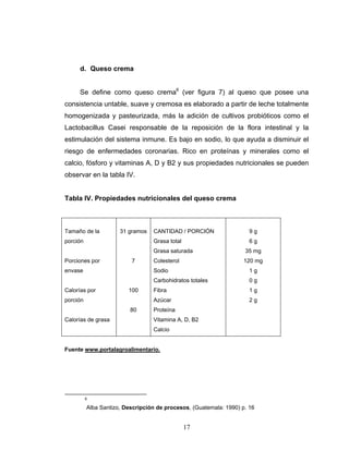 17
d. Queso crema
Se define como queso crema6
(ver figura 7) al queso que posee una
consistencia untable, suave y cremosa es elaborado a partir de leche totalmente
homogenizada y pasteurizada, más la adición de cultivos probióticos como el
Lactobacillus Casei responsable de la reposición de la flora intestinal y la
estimulación del sistema inmune. Es bajo en sodio, lo que ayuda a disminuir el
riesgo de enfermedades coronarias. Rico en proteínas y minerales como el
calcio, fósforo y vitaminas A, D y B2 y sus propiedades nutricionales se pueden
observar en la tabla IV.
Tabla IV. Propiedades nutricionales del queso crema
Tamaño de la
porción
Porciones por
envase
Calorías por
porción
Calorías de grasa
31 gramos
7
100
80
CANTIDAD / PORCIÓN
Grasa total
Grasa saturada
Colesterol
Sodio
Carbohidratos totales
Fibra
Azúcar
Proteína
Vitamina A, D, B2
Calcio
9 g
6 g
35 mg
120 mg
1 g
0 g
1 g
2 g
Fuente www.portalagroalimentario.
6
Alba Santizo, Descripción de procesos, (Guatemala: 1990) p. 16
 