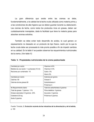 20
La gran diferencia que existe entre las cremas se debe,
fundamentalmente, a la calidad de la leche cruda utilizada como materia prima y
a las condiciones de alta higiene que se deben guardar durante su elaboración.
Las cremas de leche, como todos los productos ricos en grasas, deben ser
cuidadosamente manejadas, dada la facilidad que tiene la materia grasa para
absorber aromas extraños.
También se debe evitar todo desarrollo de acidez, la cual genera un
espesamiento no deseado en un producto de tipo fresco, razón por la que la
leche cruda debe ser procesada lo más pronto posible a fin de impedir cambios
en su calidad. En la tabla V se pueden observar los requerimientos nutricionales
de la crema. (Ver tabla V)
Tabla V. Propiedades nutricionales de la crema pasteurizada
Cantidad por ración
Medida de una ración: 1 cucharada (15 ml)
Raciones por contenedor: 16
Vitamina A 6%
Vitamina C 0%
Calcio 0%
Hierro 0%
Cantidad por ración
Calorías 60
Calorías de las grasas 60
Calorías por gramo
Grasas 9
Carbohidratos 4
Proteínas 4
% Requerimiento diario
Total de grasas 7 gramos 11%
Grasas saturadas 4.5 gramos 23%
Colesterol 20 mg
Sodio 0 gramos
Total de carbohidratos 0 gramos
Fibra dietética 0 gramos
Azucares 0 gramos
Proteínas 0 gramos
Fuente: Tomoda, S. Evolución reciente de las industrias de la alimentación y de la bebida,
p. 180
 