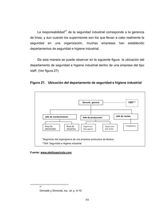59
La responsabilidad27
de la seguridad industrial corresponde a la gerencia
de línea, y aun cuando los supervisores son los que llevan a cabo realmente la
seguridad en una organización, muchas empresas han establecido
departamentos de seguridad e higiene industrial.
De esta manera se puede observar en la siguiente figura la ubicación del
departamento de seguridad e higiene industrial dentro de una empresa del tipo
staff. (Ver figura 27)
Figura 27. Ubicación del departamento de seguridad e higiene industrial
*Segmento del organigrama de una empresa productora de lácteos
**SHI: Seguridad e Higiene Industrial
Fuente: www.elsitioagricola.com
27
Grimaldi y Simonds, loc. cit. p. 9-10.
Gerente general SHI**
Jefe de mantenimiento Jefe de ventas
Jefe de producción
VendedoresÁrea de
electricidad
Área de
mecánica
Supervisor
área quesos
Supervisor
área leche
 
