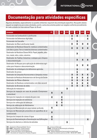 19
Algumas atividades, especialmente na questão ambiental, requerem documentação específica. No quadro abaixo
seguem as exigências para estas atividades, porém, outros documentos podem ser exigidos conforme procedimento
de cada unidade da International Paper do Brasil.
ART – Anotação de Responsabilidade Técnica
AUT / CRED - Autorização / Credenciamento
LCE - Laudo de Calibração de Equipamentos
LPUM - Licença para Porte e Uso de Motosserra
DTPP - Documento de Transporte de Produtos Perigosos
LO – Licença de Operação
CADRI - Certificado de Movimentação de Resíduos
de Interesse Ambiental
GHS - Sistema Globalmente Harmonizado de classificação
e rotulagem de produtos químicos da ONU - NR 26/ ANTT 420/04
Documentação para atividades específicas
Fornecedor de Combustível e Lubrificante
Fornecedor de Defensivos Agrícolas
Fornecedor de Cascalho
Destinador de Óleo Lubrificante Usado
Destinador de Resíduos Classe Ex: resíduos contaminados
com óleo e graxa: Terra e materiais diversos contaminados
Destinador de Resíduos Classe IIA Ex: Papel, papelão, plás-
tico, metal, vidro, cobre, alumínio.
Destinador de Toalhas Industrias e estopas para limpeza
e descontaminação
Destinador de Roupas para aplicação de defensivos agrí-
colas para limpeza e descontaminação
Destinador de embalagens de defensivos agrícolas
Destinador de pneus
Destinador de Lâmpadas fluorescentes e Lâmpadas mistas
Destinador de Resíduos Ambulatoriais e de Serviço de Saúde
Destinador de Pilhas e Baterias
Destinador de Resíduos contaminados com óleo ascarel
Destinador de Brometo de etídio
Utilização de motosserra
Serviços de inspeção em vaso de pressão (Compressor
e autoclave)
Serviços de inspeção em sistema de para-raio
Serviços de inspeção em extintores
Serviços de calibração de balanças
Serviço de calibração de Hidrômetros
Serviços de Manutenção em poço tubular profundo
Serviços de Manutenção preventiva em aparelhos de ar
condicionado
Serviços de Limpeza de caixas d`água
Serviços de Desinsetização e Desratização nas Edificações
Serviços de abertura e reforma de estradas
ATIVIDADE
 