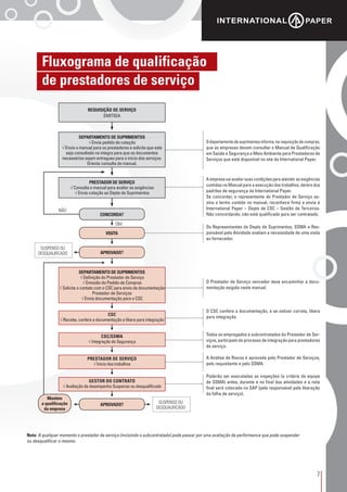 7
O departamento de suprimentos informa, na requisição de compras,
que as empresas devem consultar o Manual de Qualificação
em Saúde e Segurança e Meio Ambiente para Prestadores de
Serviços que está disponível no site da International Paper.
A empresa vai avaliar suas condições para atender as exigências
contidas no Manual para a execução dos trabalhos, dentro dos
padrões de segurança da International Paper.
Se concordar, o representante do Prestador de Serviço as-
sina o termo contido no manual, reconhece firma e envia à
International Paper – Depto de CSC – Gestão de Terceiros.
Não concordando, não está qualificado para ser contratado.
Os Representantes do Depto de Suprimentos, SSMA e Res-
ponsável pela Atividade avaliam a necessidade de uma visita
ao fornecedor.
O Prestador de Serviço vencedor deve encaminhar a docu-
mentação exigida neste manual.
O CSC confere a documentação, e se estiver correta, libera
para integração.
Todos os empregados e subcontratados do Prestador de Ser-
viços, participam do processo de integração para prestadores
de serviço.
A Análise de Riscos é aprovada pelo Prestador de Serviços,
pelo requisitante e pelo SSMA.
Poderão ser executadas as inspeções (a critério da equipe
de SSMA) antes, durante e no final das atividades e a nota
final será colocada no SAP (pelo responsável pela liberação
da folha de serviço).
Nota: A qualquer momento o prestador de serviço (incluindo o subcontratado) pode passar por uma avaliação de performance que pode suspender
ou desqualificar o mesmo.
Fluxograma de qualificação
de prestadores de serviço
REQUISIÇÃO DE SERVIÇO
EMITIDA
DEPARTAMENTO DE SUPRIMENTOS
√ Envia pedido de cotação
√ Envia o manual para os prestadores e solicita que este
seja consultado na integra para que os documentos
necessários sejam entregues para o inicio dos serviços.
Orienta consulta do manual.
PRESTADOR DE SERVIÇO
√ Consulta o manual para avaliar as exigências
√ Envia cotação ao Depto de Suprimentos
DEPARTAMENTO DE SUPRIMENTOS
√ Definição do Prestador de Serviço
√ Emissão do Pedido de Compras
√ Solicita o contato com o CSC para envio da documentação
Prestador de Serviços
√ Envia documentação para o CSC
CSC
√ Recebe, confere a documentação e libera para integração
CSC/SSMA
√ Integração de Segurança
PRESTADOR DE SERVIÇO
√ Início dos trabalhos
GESTOR DO CONTRATO
√ Avaliação de desempenho Suspenso ou desqualificado
CONCORDA?
SUSPENSO OU
DESQUALIFICADO
NÃO
SIM
VISITA
APROVADO?
APROVADO?
Mantém
a qualificação
da empresa
SUSPENSO OU
DESQUALIFICADO
 