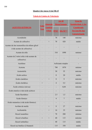 100
Quadro I do Anexo 11 da NR-15
Tabela de Limites de Tolerância
Até 48

AGENTES QUÍMICOS

Valor
Teto

Absorção

Grau De

Horas/Semana

Insalubridade A Ser

Também
P/Pele

Considerado
PPM* MG/M³**

No Caso De Sua
Caracterização

Acetaldeído

.

.

78

140

máximo

Acetato de cellosolve

.

+

78

420

médio

.

.

-

-

-

.

.

310

1090

mínimo

.

.

-

-

-

Acetileno

.

.

Acetona

.

.

780

1870

mínimo

Acetonitrila

.

.

30

55

máximo

Ácido acético

.

.

8

20

médio

Ácido cianídrico

.

+

8

9

máximo

Ácido clorídrico

+

.

4

5,5

máximo

Ácido crômico (névoa)

.

.

-

0,04

máximo

Ácido etanóico (vide ácido acético)

.

.

-

-

-

Ácido fluorídrico

.

.

2.5

1,5

máximo

Ácido fórmico

.

.

4

7

médio

Ácido metanóico (vide ácido fórmico)

.

.

-

-

-

Acrilato de metila

.

+

8

27

máximo

Acrilonitrila

.

+

16

35

máximo

Álcool isoamílico

.

.

78

280

mínimo

Álcool n-butílico

+

+

40

115

máximo

Álcool isobutílico

.

.

40

115

médio

Álcool sec-butílico (2-butanol)

.

.

115

350

médio

Acetato de éter monoetilico de etileno glicol
(vide acetato de cellosolve)
Acetato de etila
Acetato de 2-etóxi etila (vide acetato de
cellosolve)

Asfixiante simples

-

 