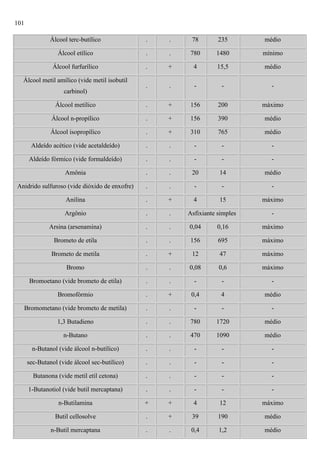 101
Álcool terc-butílico

.

.

78

235

médio

Álcool etílico

.

.

780

1480

mínimo

Álcool furfurílico

.

+

4

15,5

médio

.

.

-

-

-

Álcool metílico

.

+

156

200

máximo

Álcool n-propílico

.

+

156

390

médio

Álcool isopropílico

.

+

310

765

médio

Aldeído acético (vide acetaldeído)

.

.

-

-

-

Aldeído fórmico (vide formaldeído)

.

.

-

-

-

Amônia

.

.

20

14

médio

Anidrido sulfuroso (vide dióxido de enxofre)

.

.

-

-

-

Anilina

.

+

4

15

máximo

Argônio

.

.

Asfixiante simples

Arsina (arsenamina)

.

.

0,04

0,16

máximo

Brometo de etila

.

.

156

695

máximo

Brometo de metila

.

+

12

47

máximo

Bromo

.

.

0,08

0,6

máximo

Bromoetano (vide brometo de etila)

.

.

-

-

-

Bromofórmio

.

+

0,4

4

médio

Bromometano (vide brometo de metila)

.

.

-

-

-

1,3 Butadieno

.

.

780

1720

médio

n-Butano

.

.

470

1090

médio

n-Butanol (vide álcool n-butílico)

.

.

-

-

-

sec-Butanol (vide álcool sec-butílico)

.

.

-

-

-

Butanona (vide metil etil cetona)

.

.

-

-

-

1-Butanotiol (vide butil mercaptana)

.

.

-

-

-

n-Butilamina

+

+

4

12

máximo

Butil cellosolve

.

+

39

190

médio

n-Butil mercaptana

.

.

0,4

1,2

médio

Álcool metil amílico (vide metil isobutil
carbinol)

-

 
