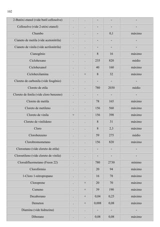 102
2-Butóxi etanol (vide butil cellosolve)

.

.

-

-

-

Cellosolve (vide 2-etóxi etanol)

.

.

-

-

-

Chumbo

.

.

-

0,1

máximo

Cianeto de metila (vide acetonitrila)

.

.

-

-

-

Cianeto de vinila (vide acrilonitrila)

.

.

-

-

-

Cianogênio

.

.

8

16

máximo

Ciclohexano

.

.

235

820

médio

Ciclohexanol

.

.

40

160

máximo

Ciclohexilamina

.

+

8

32

máximo

Cloreto de carbonila (vide fosgênio)

.

.

-

-

-

Cloreto de etila

.

.

780

2030

médio

Cloreto de fenila (vide cloro benzeno)

.

.

-

-

-

Cloreto de metila

.

.

78

165

máximo

Cloreto de metileno

.

.

156

560

máximo

Cloreto de vinila

+

.

156

398

máximo

Cloreto de vinilideno

.

.

8

31

máximo

Cloro

.

.

8

2,3

máximo

Clorobenzeno

.

.

59

275

médio

Clorobromometano

.

.

156

820

máximo

Cloroetano (vide cloreto de etila)

.

.

-

-

-

Cloroetileno (vide cloreto de vinila)

.

.

-

-

-

Clorodifluormetano (Freon 22)

.

.

780

2730

mínimo

Clorofórmio

.

.

20

94

máximo

1-Cloro 1-nitropropano

.

.

16

78

máximo

Cloroprene

.

+

20

70

máximo

Cumeno

.

+

39

190

máximo

Decaborano

.

+

0,04

0,25

máximo

Demeton

.

+

0,008

0,08

máximo

Diamina (vide hidrazina)

.

.

-

-

-

Diborano

.

.

0,08

0,08

máximo

 