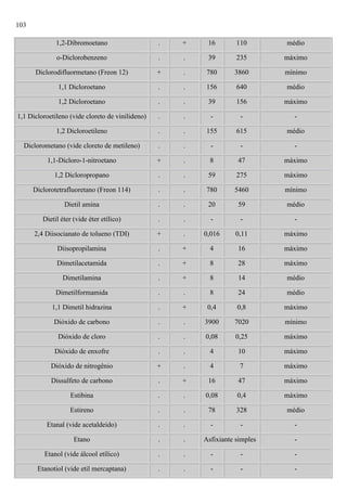 103
1,2-Dibromoetano

.

+

16

110

médio

o-Diclorobenzeno

.

.

39

235

máximo

Diclorodifluormetano (Freon 12)

+

.

780

3860

mínimo

1,1 Dicloroetano

.

.

156

640

médio

1,2 Dicloroetano

.

.

39

156

máximo

1,1 Dicloroetileno (vide cloreto de vinilideno)

.

.

-

-

-

1,2 Dicloroetileno

.

.

155

615

médio

Diclorometano (vide cloreto de metileno)

.

.

-

-

-

1,1-Dicloro-1-nitroetano

+

.

8

47

máximo

1,2 Dicloropropano

.

.

59

275

máximo

Diclorotetrafluoretano (Freon 114)

.

.

780

5460

mínimo

Dietil amina

.

.

20

59

médio

Dietil éter (vide éter etílico)

.

.

-

-

-

2,4 Diisocianato de tolueno (TDI)

+

.

0,016

0,11

máximo

Diisopropilamina

.

+

4

16

máximo

Dimetilacetamida

.

+

8

28

máximo

Dimetilamina

.

+

8

14

médio

Dimetilformamida

.

.

8

24

médio

1,1 Dimetil hidrazina

.

+

0,4

0,8

máximo

Dióxido de carbono

.

.

3900

7020

mínimo

Dióxido de cloro

.

.

0,08

0,25

máximo

Dióxido de enxofre

.

.

4

10

máximo

Dióxido de nitrogênio

+

.

4

7

máximo

Dissulfeto de carbono

.

+

16

47

máximo

Estibina

.

.

0,08

0,4

máximo

Estireno

.

.

78

328

médio

Etanal (vide acetaldeído)

.

.

-

-

-

Etano

.

.

Etanol (vide álcool etílico)

.

.

-

-

-

Etanotiol (vide etil mercaptana)

.

.

-

-

-

Asfixiante simples

-

 