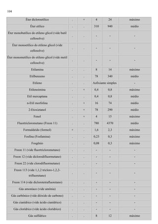 104
Éter dicloroetílico

.

+

4

24

máximo

Éter etílico

.

.

310

940

médio

.

.

-

-

-

.

.

-

-

-

.

.

-

-

-

Etilamina

.

.

8

14

máximo

Etilbenzeno

.

.

78

340

médio

Etileno

.

.

Etilenoimina

.

+

0,4

0,8

máximo

Etil mercaptana

.

.

0,4

0,8

médio

n-Etil morfolina

.

+

16

74

médio

2-Etoxietanol

.

+

78

290

médio

Fenol

.

+

4

15

máximo

Fluortriclorometano (Freon 11)

.

.

780

4370

médio

Formaldeído (formol)

+

.

1,6

2,3

máximo

Fosfina (Fosfamina)

.

.

0,23

0,3

máximo

Fosgênio

.

.

0,08

0,3

máximo

Freon 11 (vide fluortriclorometano)

.

.

-

-

-

Freon 12 (vide diclorodifluormetano)

.

.

-

-

-

Freon 22 (vide clorodifluormetano)

.

.

-

-

-

.

.

-

-

-

Freon 114 (vide diclorotetrafluoretano)

.

.

-

-

-

Gás amoníaco (vide amônia)

.

.

-

-

-

Gás carbônico (vide dióxido de carbono)

.

.

-

-

-

Gás cianídrico (vide ácido cianídrico)

.

.

-

-

-

Gás clorídrico (vide ácido clorídrico)

.

.

-

-

-

Gás sulfídrico

.

.

8

12

máximo

Éter monobutílico do etileno glicol (vide butil
cellosolve)
Éter monoetílico do etileno glicol (vide
cellosolve)
Éter monometílico do etileno glicol (vide metil
cellosolve)

Freon 113 (vide 1,1,2 tricloro-1,2,2trifluoretano)

Asfixiante simples

-

 