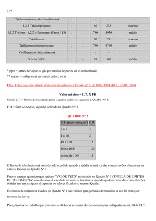 107
Triclorometano (vide clorofórmio)

.

.

-

-

-

1,2,3 Tricloropropano

.

.

40

235

máximo

1,1,2 Tricloro - 1,2,2 trifluoretano (Freon 113)

.

.

780

5930

médio

Trietilamina

.

.

20

78

máximo

Trifluormonobromometano

.

.

780

4760

médio

Vinilbenzeno (vide estireno)

.

.

-

-

-

Xileno (xilol)

.

+

78

340

médio

* ppm = partes de vapor ou gás por milhão de partes de ar contaminado
** mg/m3 = miligramas por metro cúbico de ar
Obs.: O benzeno foi retirado desta tabela conforme a Portaria nº 3, de 10/03/1994 (DOU, 16/03/1994)
Valor máximo = L.T. X FD
Onde: L.T. = limite de tolerância para o agente químico, segundo o Quadro Nº 1.
F.D.= fator de desvio, segundo definido no Quadro Nº 2.
QUADRO Nº 2
L.T. (ppm ou mg/m3) F.D.
0a1

3

1 a 10

2

10 a 100

1,5

100 a 1000

1,25

acima de 1000

1,1

O limite de tolerância será considerado excedido quando a média aritmética das concentrações ultrapassar os
valores fixados no Quadro Nº 1.
Para os agentes químicos que tenham "VALOR TETO" assinalado no Quadro Nº 1 (TABELA DE LIMITES
DE TOLERÂNCIA) considerar-se-á excedido o limite de tolerância, quando qualquer uma das concentrações
obtidas nas amostragens ultrapassar os valores fixados no mesmo Quadro.
Os limites de tolerância fixados no Quadro Nº 1 são válidos para jornadas de trabalho de até 48 horas por
semana, inclusive.
Para jornadas de trabalho que excedam às 48 horas semanais dever-se-á cumprir o disposto no art. 60 da CLT.

 