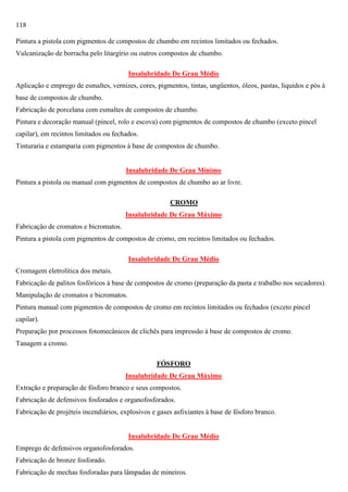 118
Pintura a pistola com pigmentos de compostos de chumbo em recintos limitados ou fechados.
Vulcanização de borracha pelo litargírio ou outros compostos de chumbo.
Insalubridade De Grau Médio
Aplicação e emprego de esmaltes, vernizes, cores, pigmentos, tintas, ungüentos, óleos, pastas, líquidos e pós à
base de compostos de chumbo.
Fabricação de porcelana com esmaltes de compostos de chumbo.
Pintura e decoração manual (pincel, rolo e escova) com pigmentos de compostos de chumbo (exceto pincel
capilar), em recintos limitados ou fechados.
Tinturaria e estamparia com pigmentos à base de compostos de chumbo.

Insalubridade De Grau Mínimo
Pintura a pistola ou manual com pigmentos de compostos de chumbo ao ar livre.
CROMO
Insalubridade De Grau Máximo
Fabricação de cromatos e bicromatos.
Pintura a pistola com pigmentos de compostos de cromo, em recintos limitados ou fechados.
Insalubridade De Grau Médio
Cromagem eletrolítica dos metais.
Fabricação de palitos fosfóricos à base de compostos de cromo (preparação da pasta e trabalho nos secadores).
Manipulação de cromatos e bicromatos.
Pintura manual com pigmentos de compostos de cromo em recintos limitados ou fechados (exceto pincel
capilar).
Preparação por processos fotomecânicos de clichês para impressão à base de compostos de cromo.
Tanagem a cromo.
FÓSFORO
Insalubridade De Grau Máximo
Extração e preparação de fósforo branco e seus compostos.
Fabricação de defensivos fosforados e organofosforados.
Fabricação de projéteis incendiários, explosivos e gases asfixiantes à base de fósforo branco.

Insalubridade De Grau Médio
Emprego de defensivos organofosforados.
Fabricação de bronze fosforado.
Fabricação de mechas fosforadas para lâmpadas de mineiros.

 