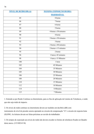 78
NÍVEL DE RUÍDO DB (A)

MÁXIMA EXPOSIÇÃO DIÁRIA
PERMISSÍVEL

85

8 horas

86

7 horas

87

6 horas

88

5 horas

89

4 horas e 30 minutos

90

4 horas

91

3 horas e 30 minutos

92

3 horas

93

2 horas e 40 minutos

94

2 horas e 15 minutos

95

2 horas

96

1 hora e 45 minutos

98

1 hora e 15 Minutos

100

1 hora

102

45 Minutos

104

35 Minutos

105

30 Minutos

106

25 Minutos

108

20 Minutos

110

15 Minutos

112

10 Minutos

114

8 Minutos

115

7 Minutos

1. Entende-se por Ruído Contínuo ou Intermitente, para os fins de aplicação de Limites de Tolerância, o ruído
que não seja ruído de impacto.
2. Os níveis de ruído contínuo ou intermitente devem ser medidos em decibéis (dB) com
instrumento de nível de pressão sonora operando no circuito de compensação "A" e circuito de resposta lenta
(SLOW). As leituras devem ser feitas próximas ao ouvido do trabalhador.
3. Os tempos de exposição aos níveis de ruído não devem exceder os limites de tolerância fixados no Quadro
deste anexo. (115.003-0/ I4)

 