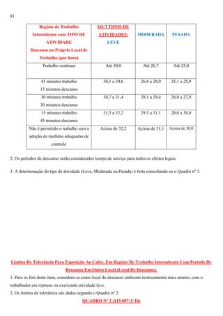 81
Regime de Trabalho

OS 3 TIPOS DE

Intermitente com TIPO DE

ATIVIDADES:

ATIVIDADE

LEVE

MODERADA

PESADA

Descanso no Próprio Local de
Trabalho (por hora)
Trabalho contínuo

Até 30,0

Até 26,7

Até 25,0

45 minutos trabalho

30,1 a 30,6

26,8 a 28,0

25,1 a 25,9

30,7 a 31,4

28,1 a 29,4

26,0 a 27,9

31,5 a 32,2

29,5 a 31,1

28,0 a 30,0

Acima de 32,2

Acima de 31,1

Acima de 30,0

15 minutos descanso
30 minutos trabalho
30 minutos descanso
15 minutos trabalho
45 minutos descanso
Não é permitido o trabalho sem a
adoção de medidas adequadas de
controle
2. Os períodos de descanso serão considerados tempo de serviço para todos os efeitos legais.
3. A determinação do tipo de atividade (Leve, Moderada ou Pesada) é feita consultando-se o Quadro nº 3.

Limites De Tolerância Para Exposição Ao Calor, Em Regime De Trabalho Intermitente Com Período De
Descanso Em Outro Local (Local De Descanso).
1. Para os fins deste item, considera-se como local de descanso ambiente termicamente mais ameno, com o
trabalhador em repouso ou exercendo atividade leve.
2. Os limites de tolerância são dados segundo o Quadro nº 2.
QUADRO Nº 2 (115.007-3/ I4)

 