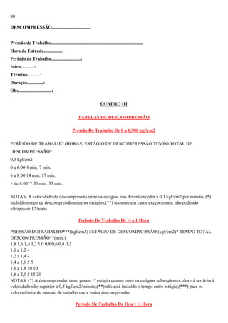 90
DESCOMPRESSÃO..................................

Pressão de Trabalho................................................................................
Hora de Entrada................:
Período de Trabalho..........................:
Início...........:
Término...........:
Duração..............:
Obs.............................:
QUADRO III
TABELAS DE DESCOMPRESSÃO
Pressão De Trabalho De 0 a 0,900 kgf/cm2
PERÍODO DE TRABALHO (HORAS) ESTÁGIO DE DESCOMPRESSÃO TEMPO TOTAL DE
DESCOMPRESSÃO*
0,3 kgf/cm2
0 a 6:00 4 min. 7 min.
6 a 8:00 14 min. 17 min.
+ de 8:00** 30 min. 33 min.
NOTAS: A velocidade de descompressão entre os estágios não deverá exceder a 0,3 kgf/cm2 por minuto; (*)
incluído tempo de descompressão entre os estágios;(**) somente em casos excepcionais, não podendo
ultrapassar 12 horas.
Período De Trabalho De ½ a 1 Hora
PRESSÃO DETRABALHO***(kgf/cm2) ESTÁGIO DE DESCOMPRESSÃO (kgf/cm2)* TEMPO TOTAL
DESCOMPRESSÃO**(min.)
1,8 1,6 1,4 1,2 1,0 0,8 0,6 0,4 0,2
1,0 a 1,2 1,2 a 1,4 1,4 a 1,6 5 5
1,6 a 1,8 10 10
1,8 a 2,0 5 15 20
NOTAS: (*) A descompressão, tanto para o 1º estágio quanto entre os estágios subseqüentes, deverá ser feita à
velocidade não-superior a 0,4 kgf/cm2/minuto;(**) não está incluído o tempo entre estágio;(***) para os
valores-limite de pressão de trabalho use a maior descompressão.
Período De Trabalho De 1h a 1 ½ Hora

 