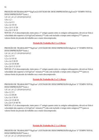 91
PRESSÃO DETRABALHO***(kgf/cm2) ESTÁGIO DE DESCOMPRESSÃO (kgf/cm2)* TEMPO TOTAL
DESCOMPRESSÃO**(min.)
1,8 1,6 1,4 1,2 1,0 0,8 0,6 0,4 0,2
1,0 a 1,2 1,2 a 1,4 5 5
1,4 a 1,6 10 10
1,6 a 1,8 5 15 20
1,8 a 2,0 5 30 35
NOTAS: (*) A descompressão, tanto para o 1º estágio quanto entre os estágios subsequentes, deverá ser feita à
velocidade não-superior a 0,4 kgf/cm2/minuto;(**) não está incluído o tempo entre estágios;(***) para os
valores-limite de pressão de trabalho use a maior descompressão.
Período De Trabalho De l ½ a 2 Horas
PRESSÃO DE TRABALHO***(kgf/cm² ) ESTÁGIO DE DESCOMPRESSÃO (Kgf/cm² )* TEMPO TOTAL
DESCOMPRESSÃO**(min.)
1,8 1,6 1,4 1,2 1,0 0,8 0,6 0,4 0,2
1,0 a 1,2 5 5
1,2 a 1,4 10 10
1,4 a 1,6 5 20 25
1,6 a 1,8 10 30 40
1,8 a 2,0 5 15 35 55
NOTAS: (*) A descompressão, tanto para o 1º estágio quanto entre os estágios subsequentes, deverá ser feita à
velocidade não-superior a 0,4 kgf/cm² /minuto;(**) não está incluído o tempo entre estágios;(***) para os
valores-limite de pressão de trabalho use a maio descompressão.
Período De Trabalho De 2 a 2 ½ Horas
PRESSÃO DE TRABALHO***(kgf/cm² ) ESTÁGIO DE DESCOMPRESSÃO (Kgf/cm² )* TEMPO TOTAL
DESCOMPRESSÃO**(min.)
1,8 1,6 1,4 1,2 1,0 0,8 0,6 0,4 0,2
1,0 a 1,2 5 5
1,2 a 1,4 20 20
1,4 a 1,6 5 30 35
1,6 a 1,8 15 40 55
1,8 a 2,0 5 25 40 70
NOTAS: (*) A descompressão, tanto para o 1º estágio quanto entre os estágios subseqüentes, deverá ser feita à
velocidade não-superior a 0,4 kgf/cm² /minuto;(**) não está incluído o tempo entre estágios;(***) para os
valores-limite de pressão de trabalho use a maior descompressão.

Período De Trabalho De 2 ½ a 3 Horas
PRESSÃO DE TRABALHO***(kgf/cm² ) ESTÁGIO DE DESCOMPRESSÃO (Kgf/cm² )* TEMPO TOTAL
DESCOMPRESSÃO**(min.)
1,8 1,6 1,4 1,2 1,0 0,8 0,6 0,4 0,2

 