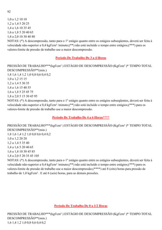 92
1,0 a 1,2 10 10
1,2 a 1,4 5 20 25
1,4 a 1,6 10 35 45
1,6 a 1,8 5 20 40 65
1,8 a 2,0 10 30 40 80
NOTAS: (*) A descompressão, tanto para o 1º estágio quanto entre os estágios subseqüentes, deverá ser feita à
velocidade não-superior a 0,4 kgf/cm² /minuto;(**) não está incluído o tempo entre estágios;(***) para os
valores-limite de pressão de trabalho use a maior descompressão.
Período De Trabalho De 3 a 4 Horas
PRESSÃO DE TRABALHO***(kgf/cm² ) ESTÁGIO DE DESCOMPRESSÃO (Kgf/cm² )* TEMPO TOTAL
DESCOMPRESSÃO**(min.)
1,8 1,6 1,4 1,2 1,0 0,8 0,6 0,4 0,2
1,0 a 1,2 15 15
1,2 a 1,4 5 30 35
1,4 a 1,6 15 40 55
1,6 a 1,8 5 25 45 75
1,8 a 2,0 5 15 30 45 95
NOTAS: (*) A descompressão, tanto para o 1º estágio quanto entre os estágios subseqüentes, deverá ser feita à
velocidade não-superior a 0,4 kgf/cm² /minuto;(**) não está incluído o tempo entre estágios;(***) para os
valores-limite de pressão de trabalho use a maior descompressão.
Período De Trabalho De 4 a 6 Horas****
PRESSÃO DE TRABALHO***(kgf/cm² ) ESTÁGIO DE DESCOMPRESSÃO (Kgf/cm² )* TEMPO TOTAL
DESCOMPRESSÃO**(min.)
1,8 1,6 1,4 1,2 1,0 0,8 0,6 0,4 0,2
1,0 a 1,2 20 20
1,2 a 1,4 5 35 40
1,4 a 1,6 5 20 40 65
1,6 a 1,8 10 30 45 85
1,8 a 2,0 5 20 35 45 105
NOTAS: (*) A descompressão, tanto para o 1º estágio quanto entre os estágios subseqüentes, deverá ser feita à
velocidade não-superior a 0,4 kgf/cm² /minuto;(**) não está incluído o tempo entre estágios;(***) para os
valores-limite de pressão de trabalho use a maior descompressão;(****) até 8 (oito) horas para pressão de
trabalho de 1,0 kgf/cm² . E até 6 (seis) horas, para as demais pressões.

Período De Trabalho De 0 a 1/2 Horas
PRESSÃO DE TRABALHO***(kgf/cm² ) ESTÁGIO DE DESCOMPRESSÃO (Kgf/cm² )* TEMPO TOTAL
DESCOMPRESSÃO**(min.)
1,6 1,4 1,2 1,0 0,8 0,6 0,4 0,2

 
