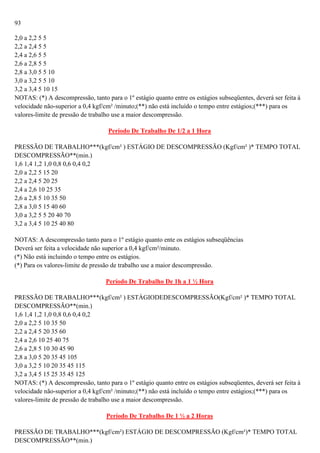 93
2,0 a 2,2 5 5
2,2 a 2,4 5 5
2,4 a 2,6 5 5
2,6 a 2,8 5 5
2,8 a 3,0 5 5 10
3,0 a 3,2 5 5 10
3,2 a 3,4 5 10 15
NOTAS: (*) A descompressão, tanto para o 1º estágio quanto entre os estágios subseqüentes, deverá ser feita à
velocidade não-superior a 0,4 kgf/cm² /minuto;(**) não está incluído o tempo entre estágios;(***) para os
valores-limite de pressão de trabalho use a maior descompressão.
Período De Trabalho De 1/2 a 1 Hora
PRESSÃO DE TRABALHO***(kgf/cm² ) ESTÁGIO DE DESCOMPRESSÃO (Kgf/cm² )* TEMPO TOTAL
DESCOMPRESSÃO**(min.)
1,6 1,4 1,2 1,0 0,8 0,6 0,4 0,2
2,0 a 2,2 5 15 20
2,2 a 2,4 5 20 25
2,4 a 2,6 10 25 35
2,6 a 2,8 5 10 35 50
2,8 a 3,0 5 15 40 60
3,0 a 3,2 5 5 20 40 70
3,2 a 3,4 5 10 25 40 80
NOTAS: A descompressão tanto para o 1º estágio quanto ente os estágios subseqüências
Deverá ser feita a velocidade não superior a 0,4 kgf/cm²/minuto.
(*) Não está incluindo o tempo entre os estágios.
(*) Para os valores-limite de pressão de trabalho use a maior descompressão.
Período De Trabalho De 1h a 1 ½ Hora
PRESSÃO DE TRABALHO***(kgf/cm² ) ESTÁGIODEDESCOMPRESSÃO(Kgf/cm² )* TEMPO TOTAL
DESCOMPRESSÃO**(min.)
1,6 1,4 1,2 1,0 0,8 0,6 0,4 0,2
2,0 a 2,2 5 10 35 50
2,2 a 2,4 5 20 35 60
2,4 a 2,6 10 25 40 75
2,6 a 2,8 5 10 30 45 90
2,8 a 3,0 5 20 35 45 105
3,0 a 3,2 5 10 20 35 45 115
3,2 a 3,4 5 15 25 35 45 125
NOTAS: (*) A descompressão, tanto para o 1º estágio quanto entre os estágios subseqüentes, deverá ser feita à
velocidade não-superior a 0,4 kgf/cm² /minuto;(**) não está incluído o tempo entre estágios;(***) para os
valores-limite de pressão de trabalho use a maior descompressão.
Período De Trabalho De 1 ½ a 2 Horas
PRESSÃO DE TRABALHO***(kgf/cm²) ESTÁGIO DE DESCOMPRESSÃO (Kgf/cm²)* TEMPO TOTAL
DESCOMPRESSÃO**(min.)

 