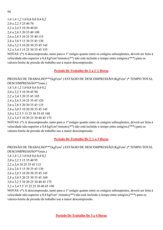 94
1,6 1,4 1,2 1,0 0,8 0,6 0,4 0,2
2,0 a 2,2 5 25 40 70
2,2 a 2,4 5 10 30 40 85
2,4 a 2,6 5 20 35 40 100
2,6 a 2,8 5 10 25 35 40 115
2,8 a 3,0 5 15 30 35 45 130
3,0 a 3,2 5 10 20 30 35 45 145
3,2 a 3,4 5 15 25 30 35 45 155
NOTAS: (*) A descompressão, tanto para o 1º estágio quanto entre os estágios subseqüentes, deverá ser feita à
velocidade não-superior a 0,4 kgf/cm²/minuto;(**) não está incluído o tempo entre estágios;(***) para os
valores-limite de pressão de trabalho use a maior descompressão.
Período De Trabalho De 2 a 2 ½ Horas
PRESSÃO DE TRABALHO***(kgf/cm² ) ESTÁGIO DE DESCOMPRESSÃO (Kgf/cm² )* TEMPO TOTAL
DESCOMPRESSÃO**(min.)
1,6 1,4 1,2 1,0 0,8 0,6 0,4 0,2
2,0 a 2,2 5 10 30 45 90
2,2 a 2,4 5 20 35 45 105
2,4 a 2,6 5 10 25 35 45 120
2,6 a 2,8 5 20 30 35 45 135
2,8 a 3,0 5 10 20 30 35 45 145
3,0 a 3,2 5 5 15 25 30 35 45 160
3,2 a 3,4 5 10 20 25 30 40 45 175
NOTAS: (*) A descompressão, tanto para o 1º estágio quanto entre os estágios subseqüentes, deverá ser feita à
velocidade não-superior a 0,4 kgf/cm²/minuto;(**) não está incluído o tempo entre estágios;(***) para os
valores-limite de pressão de trabalho use a maior descompressão.
Período De Trabalho De 2 ½ a 3 Horas
PRESSÃO DE TRABALHO***(kgf/cm² ) ESTÁGIO DE DESCOMPRESSÃO (Kgf/cm² )* TEMPO TOTAL
DESCOMPRESSÃO**(min.)
1,6 1,4 1,2 1,0 0,8 0,6 0,4 0,2
2,0 a 2,2 5 15 35 40 95
2,2 a 2,4 10 25 35 45 115
2,4 a 2,6 5 15 30 35 45 130
2,6 a 2,8 5 10 20 30 35 45 145
2,8 a 3,0 5 20 25 30 35 45 160
3,0 a 3,2 5 10 20 25 30 40 45 175
3,2 a 3,4 5 5 15 25 25 30 40 45 190
NOTAS: (*) A descompressão, tanto para o 1º estágio quanto entre os estágios subseqüentes, deverá ser feita à
velocidade não-superior a 0,4 kgf/cm² /minuto;(**) não está incluído o tempo entre estágios;(***) para os
valores-limite de pressão de trabalho use a maior descompressão.

Período De Trabalho De 3 a 4 Horas

 
