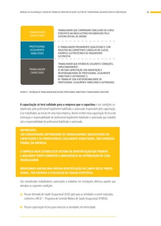 TRABALHADOR
QUALIFICADO
TRABALHADOR
CAPACITADO
PROFISSIONAL
LEGALMENTE
HABILITADO
TRABALHADOR QUE COMPROVAR CONCLUSÃO DE CURSO
ESPECÍFICO NA ÁREA ELÉTRICA RECONHECIDO PELO
SISTEMA OFICIAL DE ENSINO
O TRABALHADOR PREVIAMENTE QUALIFICADO E COM
REGISTRO NO COMPETENTE CONSELHO DE CLASSE,
EXEMPLO: ELETROTÉCNICO OU ENGENHEIRO
ELETRICISTA.
TRABALHADOR QUE ATENDA ÀS SEGUINTES CONDIÇÕES,
SIMULTANEAMENTE:
A) RECEBA CAPACITAÇÃO SOB ORIENTAÇÃO E
RESPONSABILIDADE DE PROFISSIONAL LEGALMENTE
HABILITADO E AUTORIZADO; E,
B) TRABALHE SOB A RESPONSABILIDADE DE
PROFISSIONAL LEGALMENTE HABILITADO E AUTORIZADO.
FIGURA 9 – DEFINIÇÃO DE TRABALHADOR QUALIFICADO, PROFISSIONAL HABILITADO E TRABALHADOR CAPACITADO
A capacitação só terá validade para a empresa que o capacitou e nas condições es-
tabelecidas pelo profissional legalmente habilitado e autorizado responsável pela capacitação.
Esse trabalhador, ao iniciar em uma nova empresa, deverá receber nova capacitação técnica sob
orientação e responsabilidade de profissional legalmente habilitado e autorizado que trabalhe
sob a responsabilidade de profissional habilitado e autorizado.
IMPORTANTE:
SÃO CONSIDERADOS AUTORIZADOS OS TRABALHADORES QUALIFICADOS OU
CAPACITADOS E OS PROFISSIONAIS LEGALMENTE HABILITADOS, COM ANUÊNCIA
FORMAL DA EMPRESA.
A EMPRESA DEVE ESTABELECER SISTEMA DE IDENTIFICAÇÃO QUE PERMITA
A QUALQUER TEMPO CONHECER A ABRANGÊNCIA DA AUTORIZAÇÃO DE CADA
TRABALHADOR.
ORIENTAMOS ADOTAR UMA RÁPIDA IDENTIFICAÇÃO EM CAMPO DESSE PROFIS-
SIONAL, POR EXEMPLO A UTILIZAÇÃO DE CRACHÁ ESPECÍFICO.
São considerados trabalhadores autorizados a trabalhar em instalações elétricas aqueles que
atendam as seguintes condições:
a)	 Possuir Atestado de Saúde Ocupacional (ASO) apto para as atividades a serem realizadas,
conforme a NR 07 – Programa de Controle Médico de Saúde Ocupacional (PCMSO).
b)	 Possuir capacitação técnica para executar as atividades em eletricidade.
35MANUAL DE SEGURANÇA E SAÚDE NO TRABALHO PARA INSTALAÇÕES ELÉTRICAS TEMPORÁRIAS NA INDÚSTRIA DA CONSTRUÇÃO
 