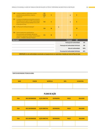 1.10 Aempresaestabeleceu,implementouemantém
procedimentoparaatendimentoerespostaa
emergências?
1.19,
1.20 e
2.7
G x 0
1.11 Asempresascontratadasparaexecuçãodosserviçosde
eletricidadepossuemregistronoCREAeapresentarama
respectivaAnotaçãodeResponsabilidadeTécnica(ART)
deexecuçãodoserviço?
1.16 G x 0
1.12 OsEPIpossuemCertificadodeAprovação?
1.18 M
x
10
1.13 Existeumlaudotécnicocaracterizandoou
descaracterizandoapericulosidade,elaboradopor
engenheirodesegurançadotrabalho,conformeAnexo4
daNR16–AtividadeseOperaçõesPerigosas?
1.13 M x 0
Observações: Pontuação: 280
Pontuação de Conformidade 470
Pontuação de Conformidade Verificada 280
Meta de Conformidade 100%
Percentual de Conformidade Verificada 60%
ORIENTAÇÃO: As não conformidades encontradas na inspeção devem ser registradas e tratadas por meio do Plano de Ação.
CIENTE DO RESPONSÁVEL TÉCNICO DA OBRA:
NOME FUNÇÃO MATRÍCULA DATA ASSINATURA
PLANO DE AÇÃO
ITEM NÃO CONFORMIDADE AÇÃO CORRETIVA RESPONSÁVEL PRAZO REALIZADO
ITEM NÃO CONFORMIDADE AÇÃO CORRETIVA RESPONSÁVEL PRAZO REALIZADO
ITEM NÃO CONFORMIDADE AÇÃO CORRETIVA RESPONSÁVEL PRAZO REALIZADO
63MANUAL DE SEGURANÇA E SAÚDE NO TRABALHO PARA INSTALAÇÕES ELÉTRICAS TEMPORÁRIAS NA INDÚSTRIA DA CONSTRUÇÃO
 