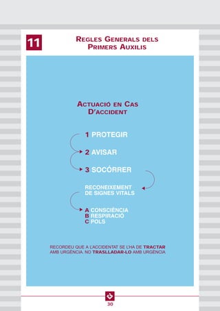 ACTUACIÓ EN CAS
D’ACCIDENT
RECORDEU QUE A L’ACCIDENTAT SE L’HA DE TRACTAR
AMB URGÈNCIA. NO TRASLLADAR-LO AMB URGÈNCIA
1 PROTEGIR
2 AVISAR
3 SOCÓRRER
RECONEIXEMENT
DE SIGNES VITALS
A CONSCIÈNCIA
B RESPIRACIÓ
C POLS
▼▼
▼
▼
REGLES GENERALS DELS
PRIMERS AUXILIS11
30
 