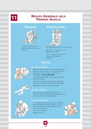 REGLES GENERALS DELS
PRIMERS AUXILIS11
33
• Posar-lo estira’t, amb el
cap més baix que la resta
del cos.
DESMAIS CONVULSIONS
EN TOTS ELS CASOS:
• Obtenir informació del tòxic (fitxa de seguretat i
etiqueta). Si no n’hi ha, o si es requereix més
informació, trucar al Servei d’Informació
Toxicològica: Tel. 91 562 04 20.
• Si hi ha signes d’asfíxia, fer la respiració artifi-
cial boca a boca.
• Col·locar la víctima en posició de seguretat i
evitar que es refredi tapant-la amb una manta.
• Traslladar la víctima a un centre mèdic.
EN CAS D’INGESTIÓ:
• Si la víctima està conscient, provocar-li el
vòmit, tret que la informació del producte no ho
aconselli (corrosius, hidrocarburs).
EN CAS D’INHALACIÓ:
• Si es produeix per estar en espais confinats
(pous, clavegueres, tancs, sitges, etc.), no
s’hi ha d’entrar sense equip autònom de
protecció respiratòria.
• Treure’l a l'aire lliure.
• Afluixar-li la roba.
TÒXICS
No impedeixis els seus moviments.
Col·loca’l tombat on no
pugui fer-se mal.
Gira´l suaument cap a un
costat per facilitar la
respiració.
•
•
•
 