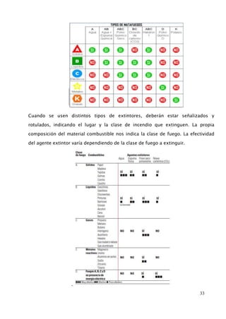 Cuando se usen distintos tipos de extintores, deberán estar señalizados y 
rotulados, indicando el lugar y la clase de incendio que extinguen. La propia 
composición del material combustible nos indica la clase de fuego. La efectividad 
33 
del agente extintor varía dependiendo de la clase de fuego a extinguir. 
. 
 
